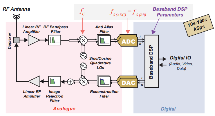 SDR