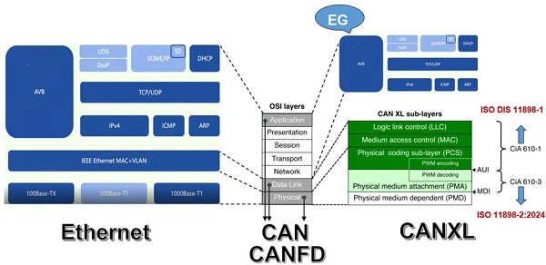 CAN总线