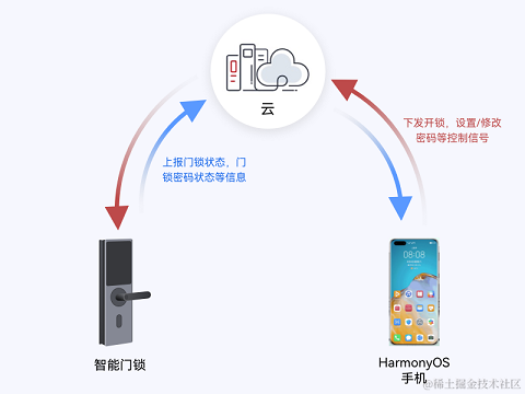 OpenHarmony南向开发案例：【智能门锁】