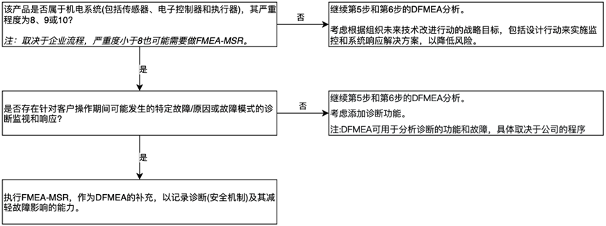 失效分析