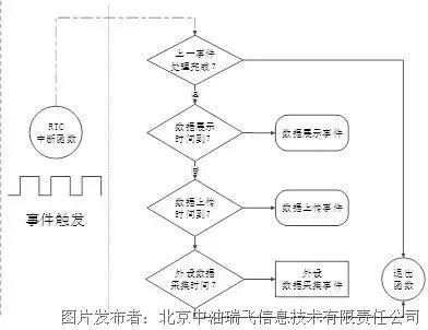 嵌入式系统