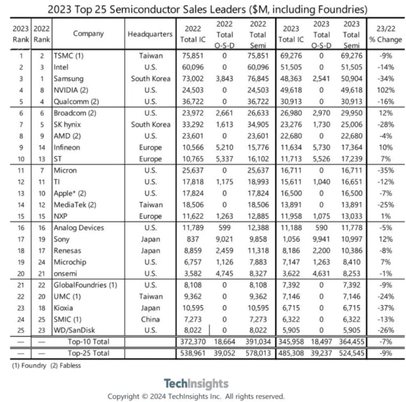  机构公布2023年全球Top25半导体公司榜单：台积电居首