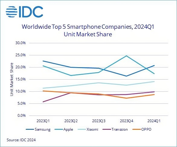 一季度iPhone出货量大降10%，华为Pura70系列将上市，全球手机市场格局生变？