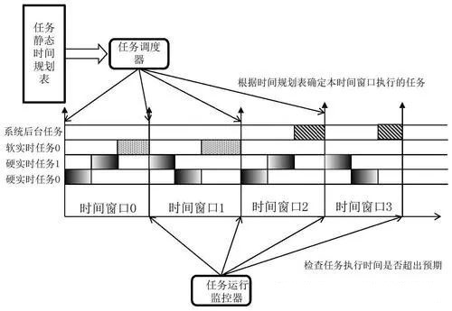 带你认识实时操作系统(rtos)