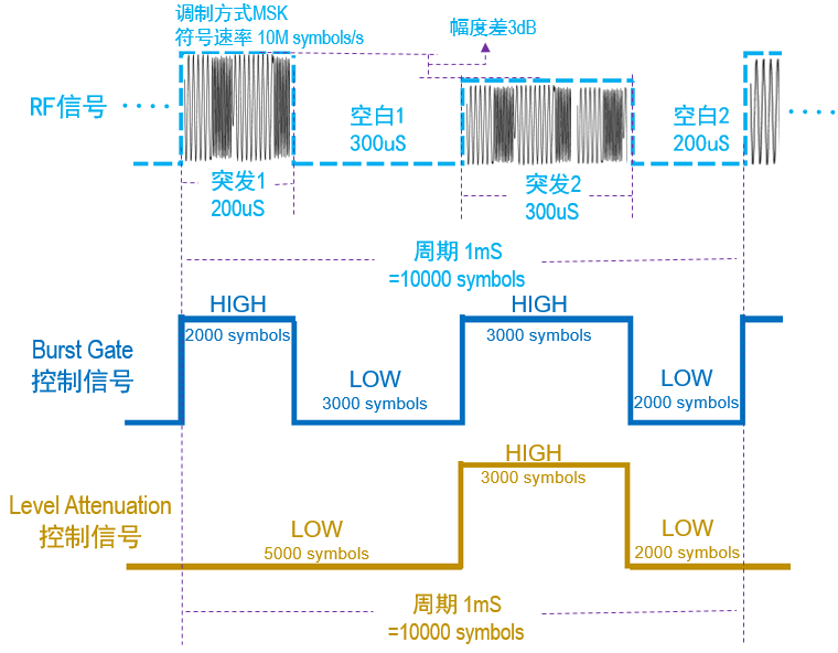 矢量信号源