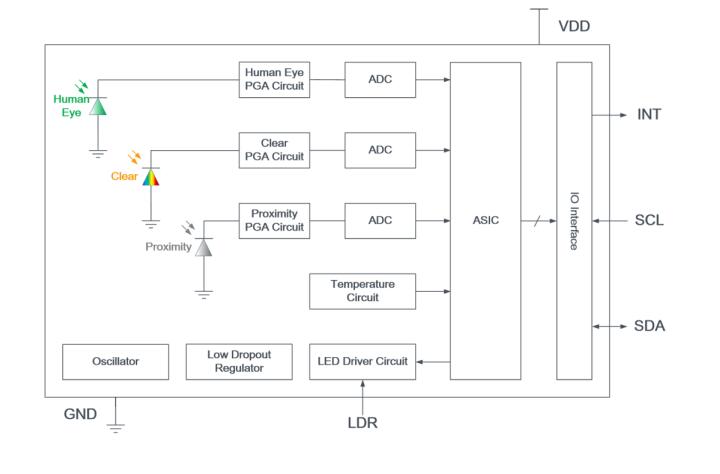 光距感-接近傳感芯片的工作原理以及應用領域