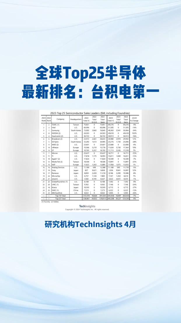 全球Top25半导体最新排名：台积电第一