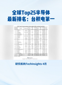 全球Top25半導體最新排名：臺積電第一