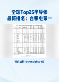 全球Top25半导体最新排名：台积电第一