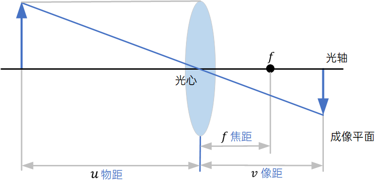 相机