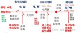 新型電力系統-儲能并網(wǎng)接入監控設備技術(shù)