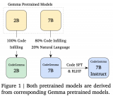 谷歌发布用于辅助编程的代码大模型CodeGemma