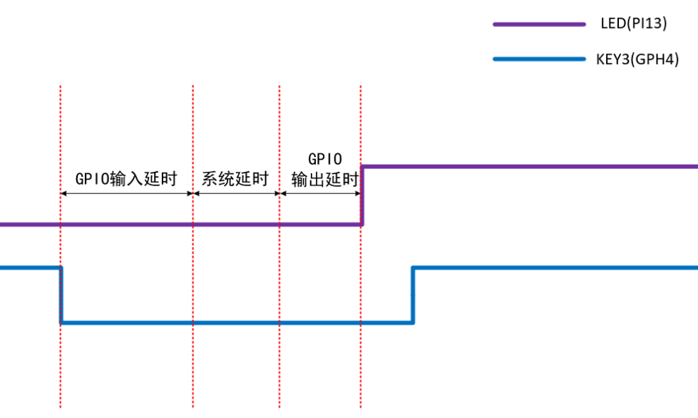 实测14us，Linux-RT实时性能及开发案例分享—基于全志T507-H国产平台