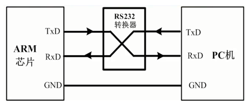 串口通信