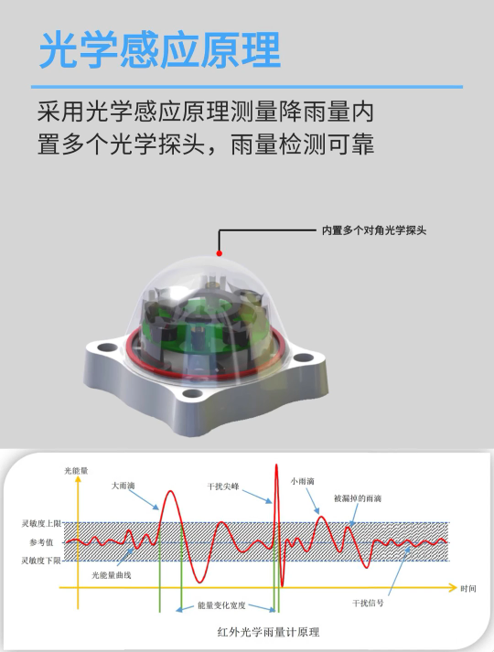 光学雨量计 支持脉冲输出与RS232输出 红外雨量传感器 光学扫描原理 测量降雨量