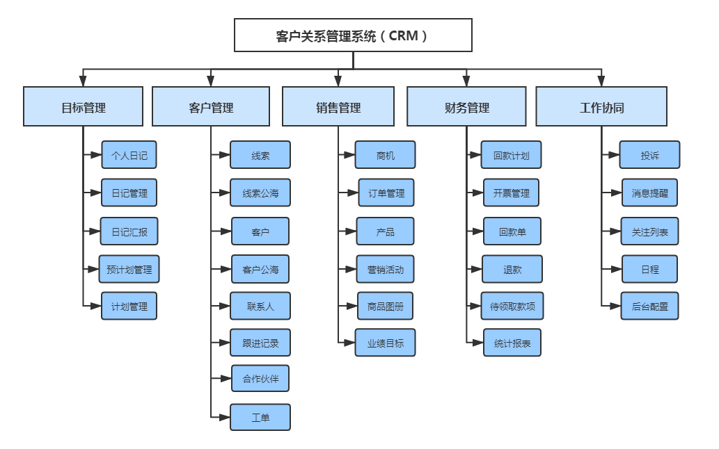 了解<b class='flag-5'>CRM</b><b class='flag-5'>客戶</b><b class='flag-5'>管理</b>系統(tǒng)，提升企業(yè)競爭力