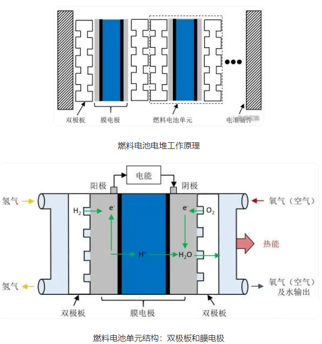 燃料電池工作原理與結構 燃料電池并網和光伏發電并網區別