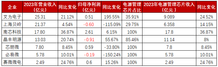  电源IC公司2023业绩：驱动芯片走出底部拐点，家电、适配器及汽车领域增长强劲