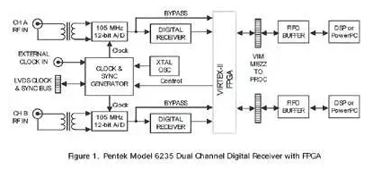將FPGA嵌入DSP驅動的軟件無線電應用中