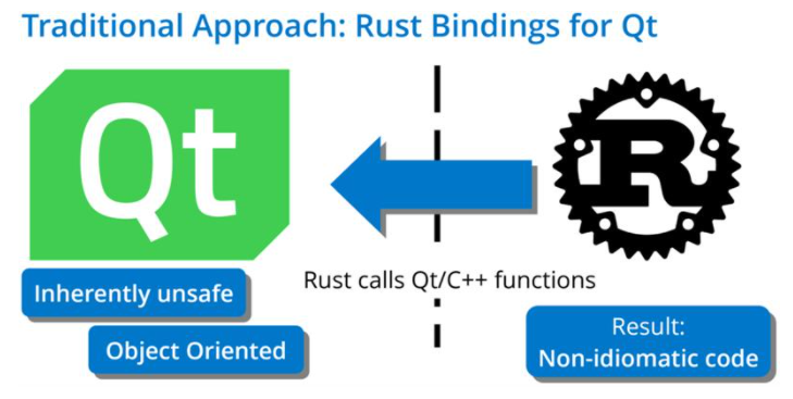 在嵌入式系統中集成Rust和Qt的實踐