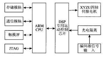 数控系统