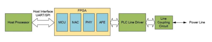 用于完善智能電表設計的FPGA到ASIC研究