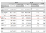2023年海康威视实现营收893.4<b class='flag-5'>亿元</b>，<b class='flag-5'>同比增长</b>7.42%