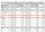 2023年海康威视实现营收893.4亿元，同比增长7.42%