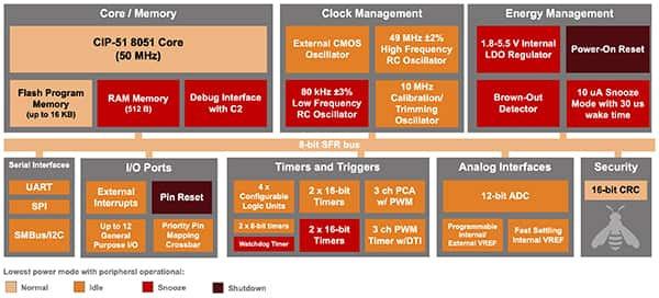 Silicon Labs 的 EFM8BB50 MCU 的框图（点击放大）