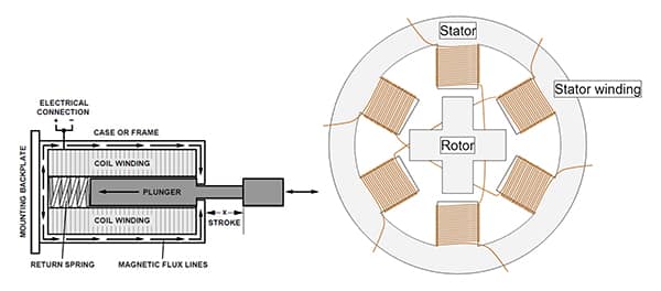 如何针对工业应用改造螺线管和步进电机驱动器