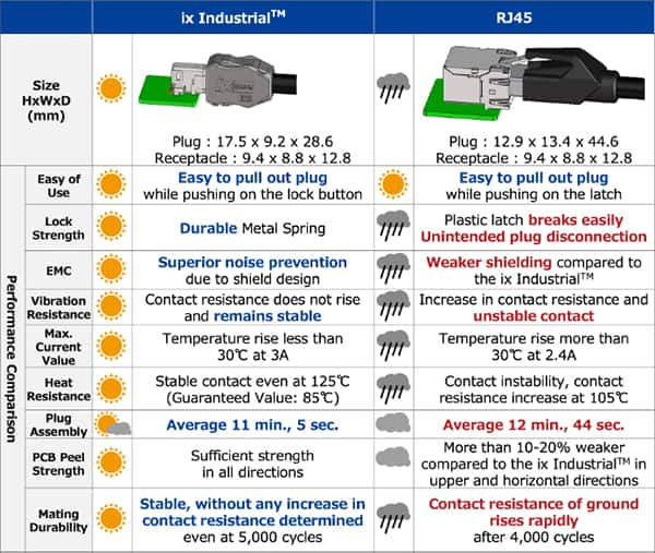 ix 工业连接器实现了多种性能改进