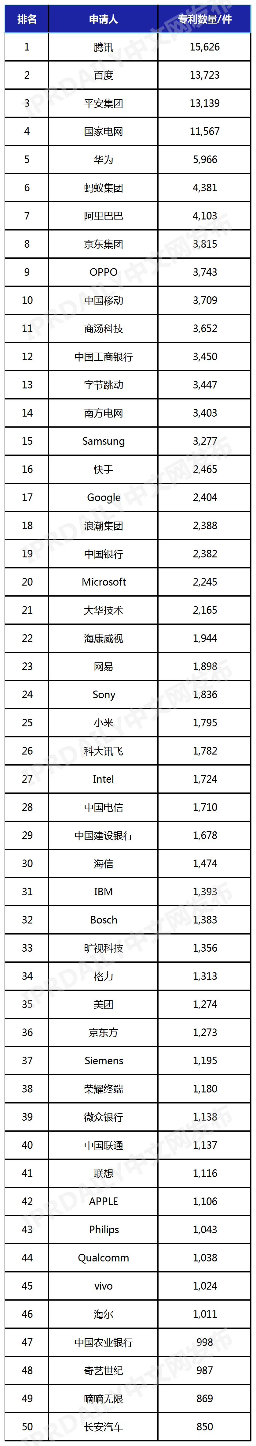 中国家养智能缔造专利企业排行榜（TOP50）