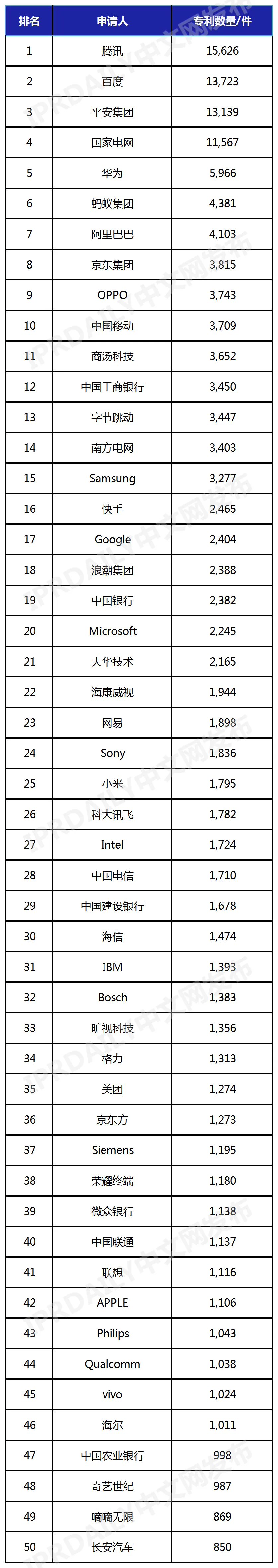 中国人工智能发明专利企业排行榜（TOP50）