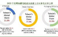 台湾晶圆代工与IC封装测试2023年均为全球第一