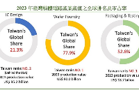 臺灣晶圓代工與IC封裝測試2023年均為全球第一