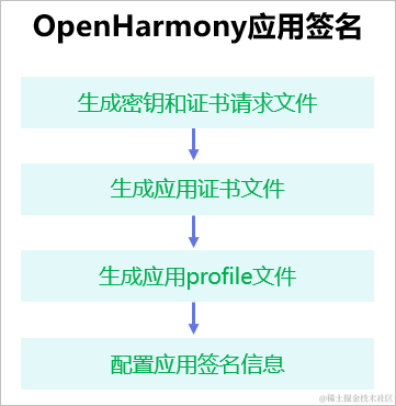OpenHarmony开发实例：【配置应用签名信息】