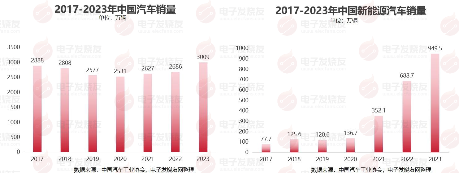 渗透率突破50%！新能源汽车史上首次成为市场主流！