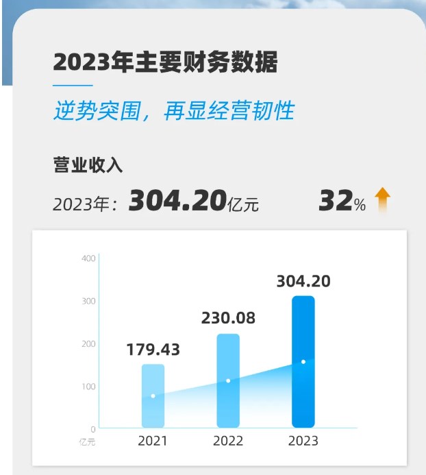 汇川技术发布2023年年报与2024年一季度报