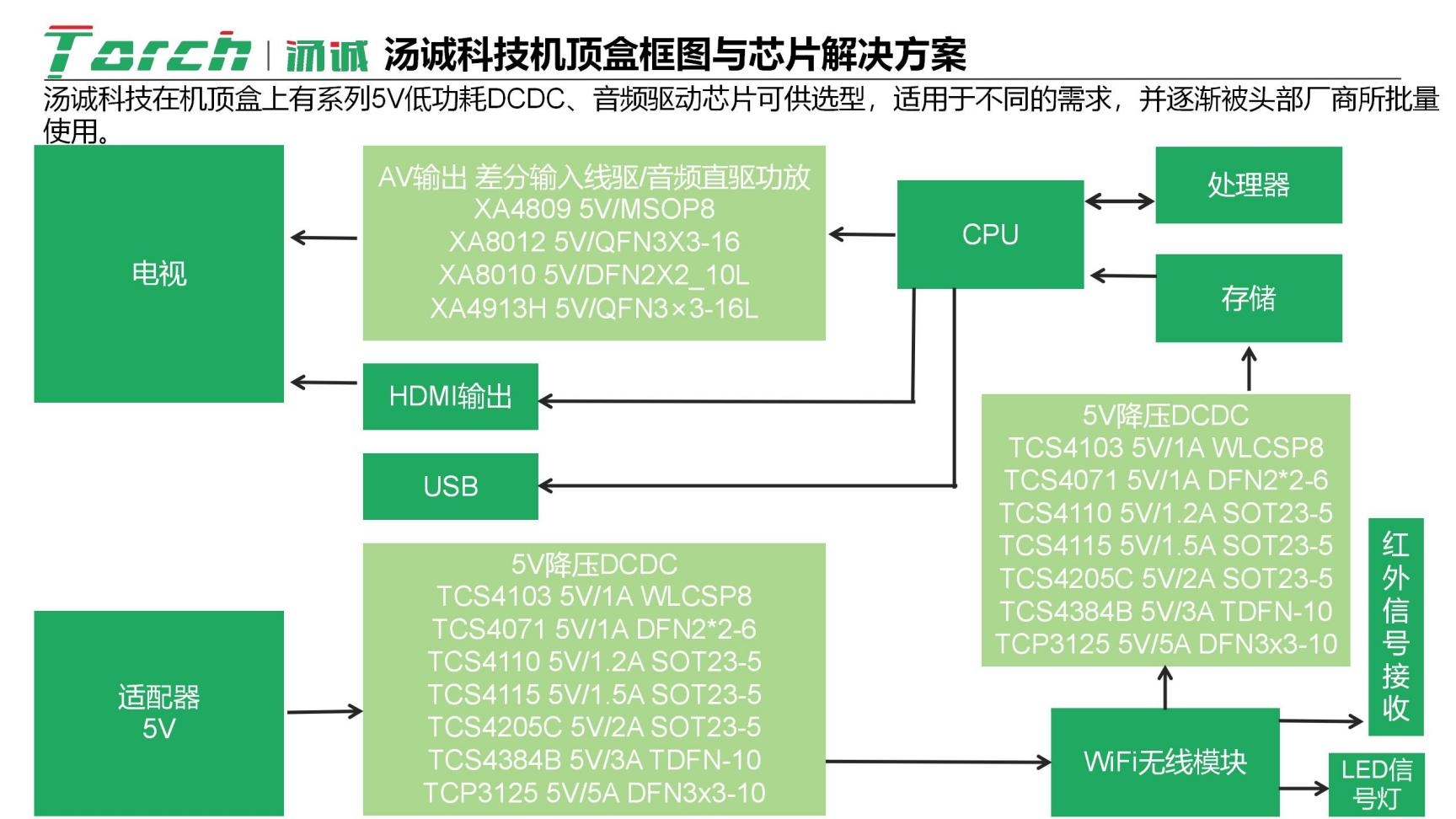 汤诚科技机顶盒5V降压DCDC、音频驱动芯片解决方案