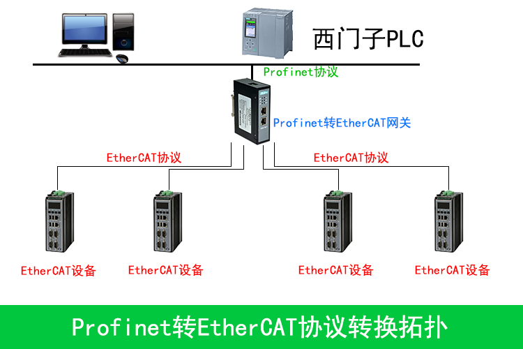 EtherCat轉Profinet網關模塊，西門子S7-1200 PLC無縫連接新篇章