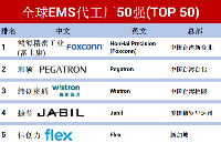 2024年最新全球EMS<b class='flag-5'>代工廠</b>50強（TOP 50）