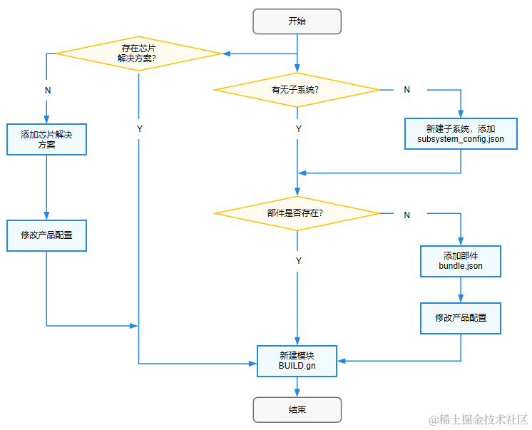 模块添加流程