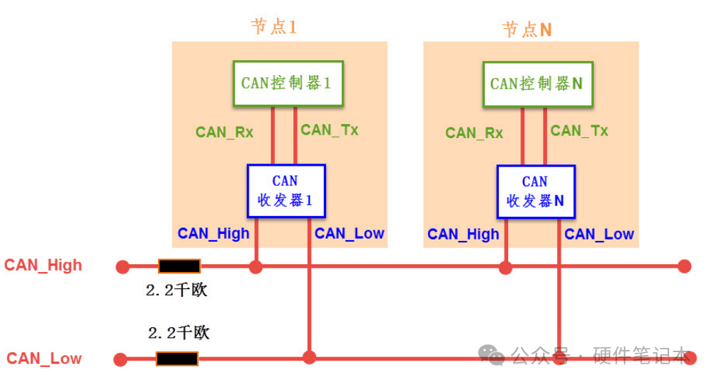 控制器