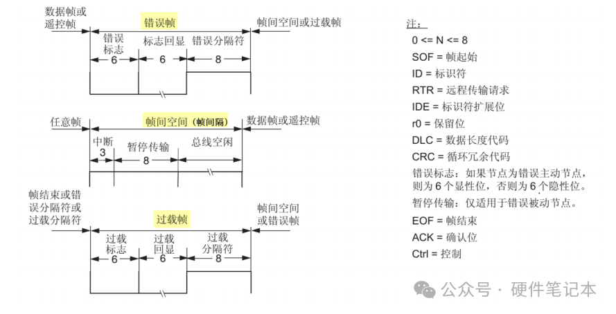 控制器