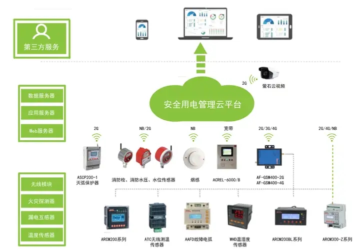 安科瑞智慧用电监管系统-安全用电管理云平台