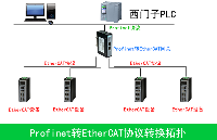 EtherCat轉Profinet網關模塊，西門子S7-1200 PLC無縫連接新篇章