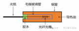 常见的四种光纤光栅传感器应用