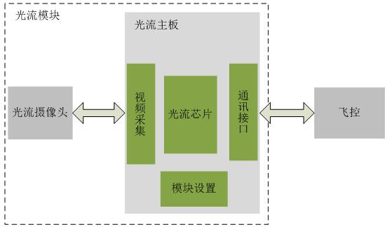 优象无人机光流模块使用技巧