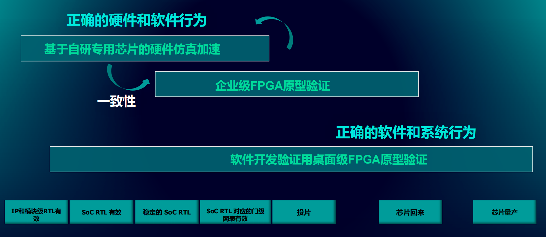 基于自研芯片+頂級AMD FPGA，西門子EDA發布“快而全”的Veloce CS