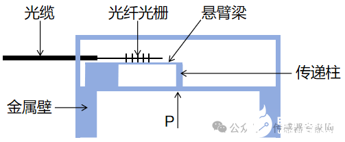 光纤